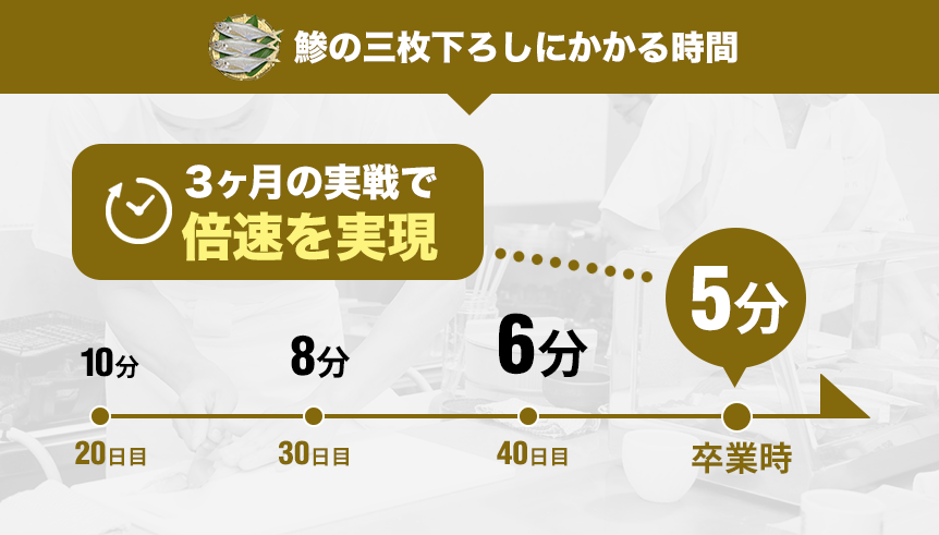 鯵の三枚下ろしにかかる時間
